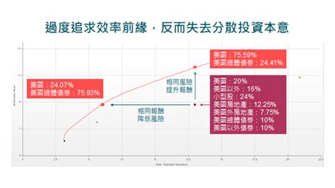 效率前緣|效率投資組合怎麼做？如何修正效率前緣過度集中在特。